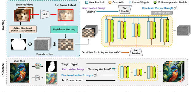 Figure 1 for Follow-Your-Click: Open-domain Regional Image Animation via Short Prompts