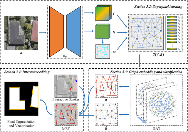 Figure 3 for SuperpixelGraph: Semi-automatic generation of building footprint through semantic-sensitive superpixel and neural graph networks