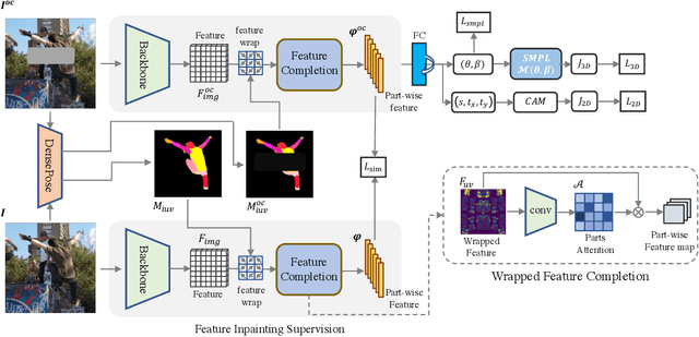 Figure 2 for Learning Dense UV Completion for Human Mesh Recovery