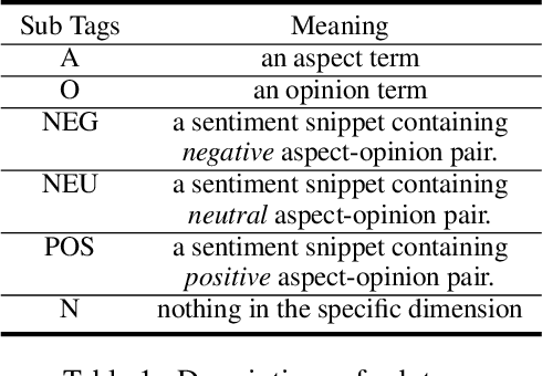 Figure 2 for STAGE: Span Tagging and Greedy Inference Scheme for Aspect Sentiment Triplet Extraction