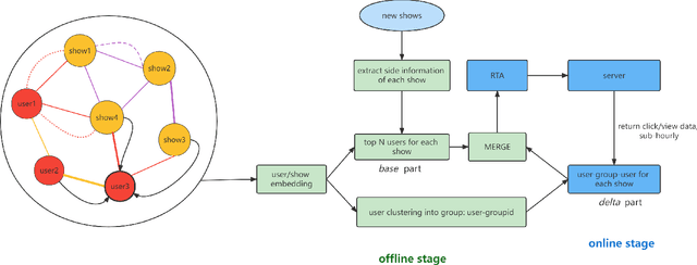 Figure 1 for Audience Expansion for Multi-show Release Based on an Edge-prompted Heterogeneous Graph Network