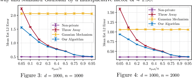 Figure 3 for Optimal Differentially Private Learning with Public Data