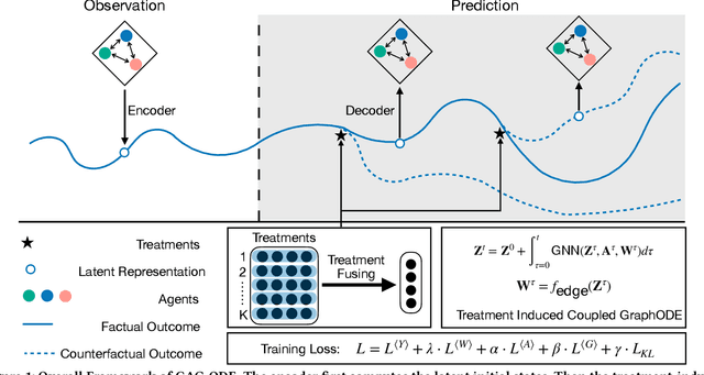 Figure 1 for Causal Graph ODE: Continuous Treatment Effect Modeling in Multi-agent Dynamical Systems