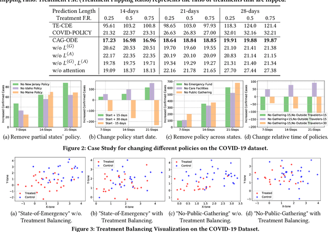 Figure 3 for Causal Graph ODE: Continuous Treatment Effect Modeling in Multi-agent Dynamical Systems