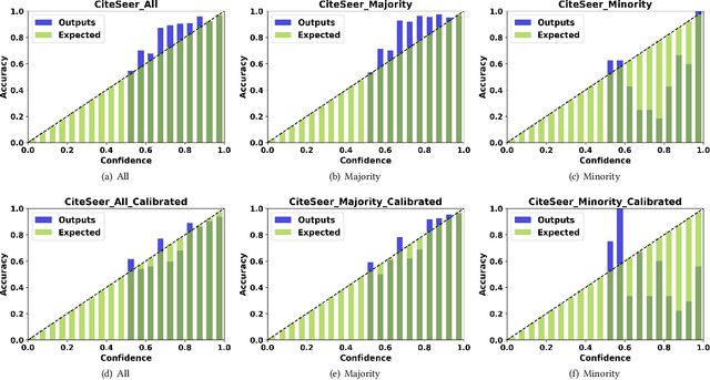Figure 3 for Towards Reliable Rare Category Analysis on Graphs via Individual Calibration