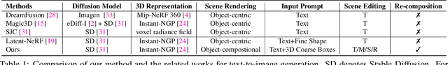 Figure 1 for CompoNeRF: Text-guided Multi-object Compositional NeRF with Editable 3D Scene Layout