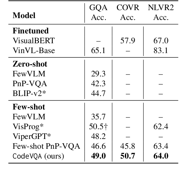 Figure 2 for Modular Visual Question Answering via Code Generation