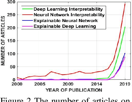 Figure 3 for Interpretability of Machine Learning: Recent Advances and Future Prospects