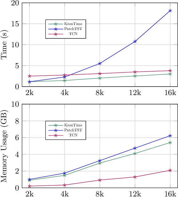 Figure 3 for Efficient High-Resolution Time Series Classification via Attention Kronecker Decomposition