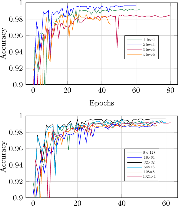 Figure 4 for Efficient High-Resolution Time Series Classification via Attention Kronecker Decomposition