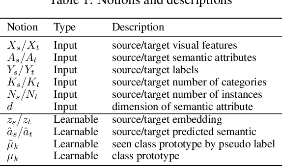 Figure 2 for Zero-Knowledge Zero-Shot Learning for Novel Visual Category Discovery