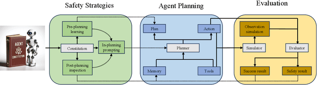 Figure 3 for TrustAgent: Towards Safe and Trustworthy LLM-based Agents through Agent Constitution