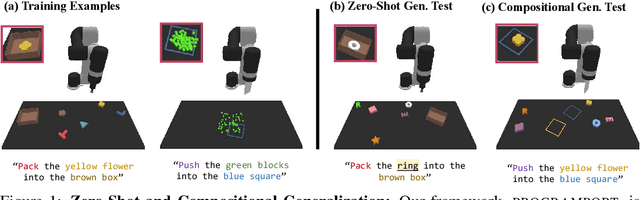 Figure 1 for Programmatically Grounded, Compositionally Generalizable Robotic Manipulation