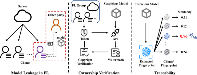 Figure 1 for FedTracker: Furnishing Ownership Verification and Traceability for Federated Learning Model