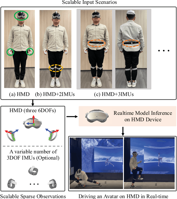 Figure 1 for HMD-Poser: On-Device Real-time Human Motion Tracking from Scalable Sparse Observations