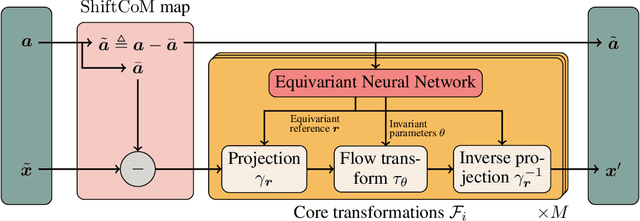 Figure 1 for SE(3) Equivariant Augmented Coupling Flows