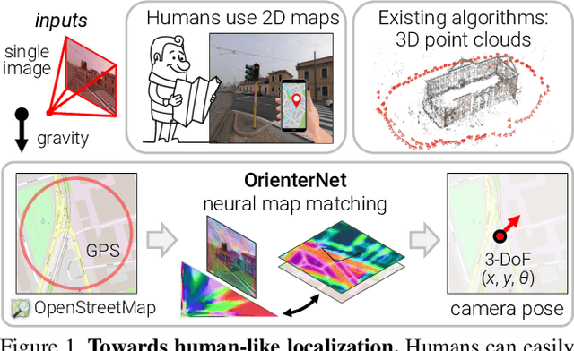 Figure 1 for OrienterNet: Visual Localization in 2D Public Maps with Neural Matching