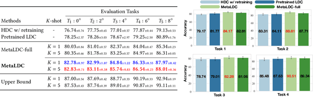 Figure 3 for MetaLDC: Meta Learning of Low-Dimensional Computing Classifiers for Fast On-Device Adaption