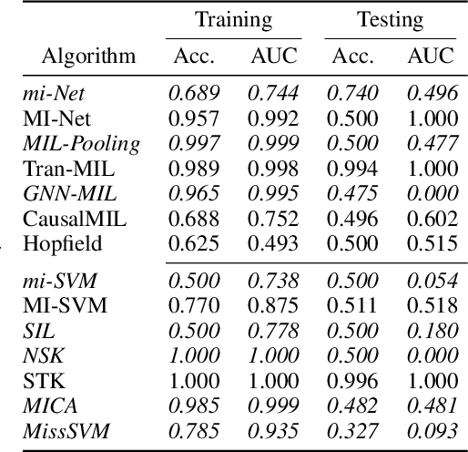 Figure 3 for Reproducibility in Multiple Instance Learning: A Case For Algorithmic Unit Tests