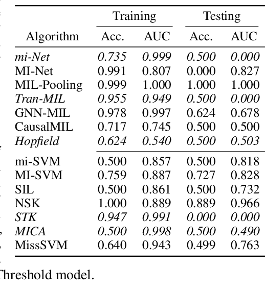 Figure 4 for Reproducibility in Multiple Instance Learning: A Case For Algorithmic Unit Tests
