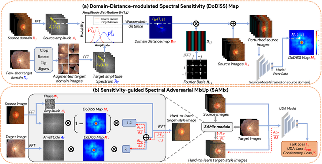 Figure 1 for Spectral Adversarial MixUp for Few-Shot Unsupervised Domain Adaptation