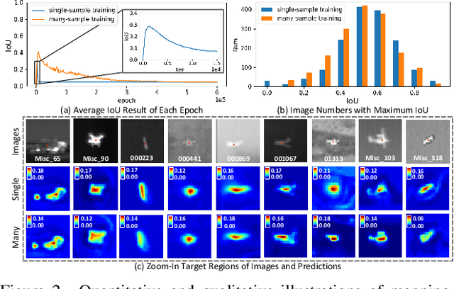 Figure 3 for Mapping Degeneration Meets Label Evolution: Learning Infrared Small Target Detection with Single Point Supervision