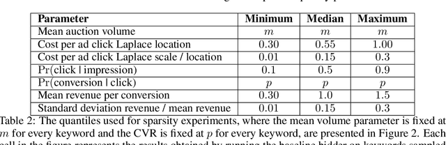 Figure 4 for AdCraft: An Advanced Reinforcement Learning Benchmark Environment for Search Engine Marketing Optimization