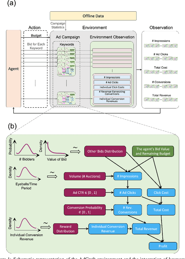Figure 1 for AdCraft: An Advanced Reinforcement Learning Benchmark Environment for Search Engine Marketing Optimization