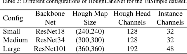 Figure 4 for HoughLaneNet: Lane Detection with Deep Hough Transform and Dynamic Convolution