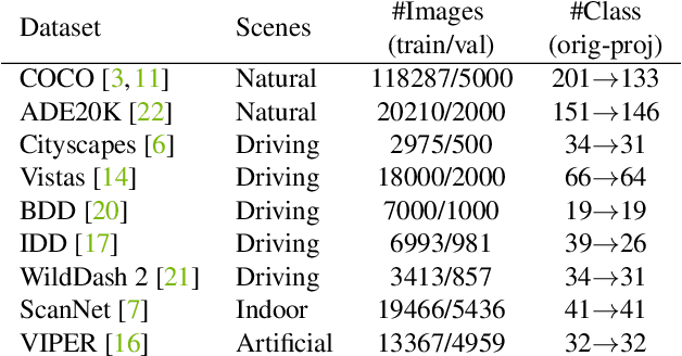 Figure 1 for 1st Place Solution of The Robust Vision Challenge 2022 Semantic Segmentation Track