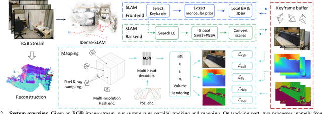 Figure 2 for HI-SLAM: Monocular Real-time Dense Mapping with Hybrid Implicit Fields