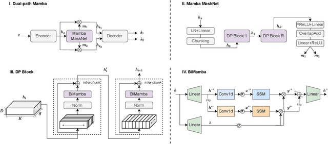 Figure 1 for Dual-path Mamba: Short and Long-term Bidirectional Selective Structured State Space Models for Speech Separation