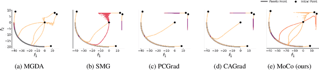 Figure 3 for Mitigating Gradient Bias in Multi-objective Learning: A Provably Convergent Stochastic Approach