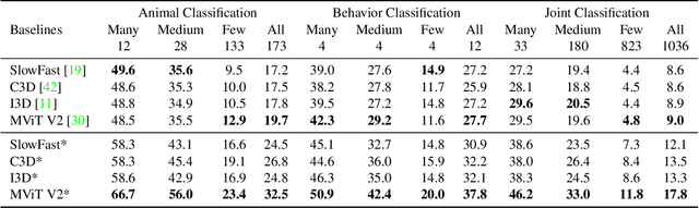 Figure 3 for MammalNet: A Large-scale Video Benchmark for Mammal Recognition and Behavior Understanding