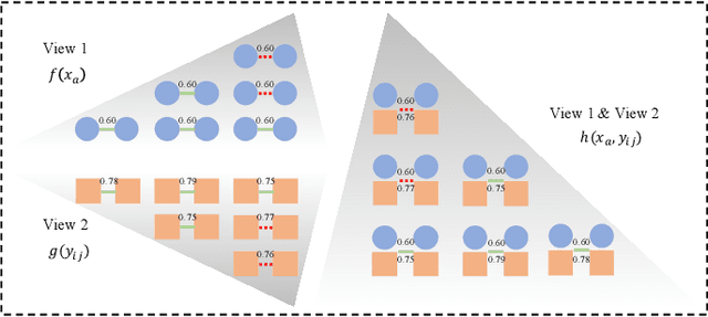Figure 1 for Self-Learning Symmetric Multi-view Probabilistic Clustering