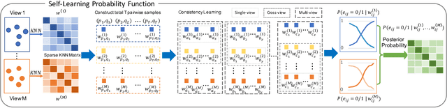 Figure 2 for Self-Learning Symmetric Multi-view Probabilistic Clustering