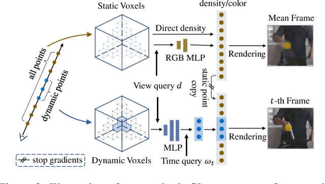 Figure 4 for Mixed Neural Voxels for Fast Multi-view Video Synthesis