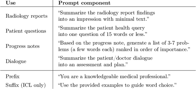 Figure 4 for Clinical Text Summarization: Adapting Large Language Models Can Outperform Human Experts