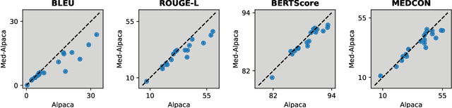 Figure 3 for Clinical Text Summarization: Adapting Large Language Models Can Outperform Human Experts
