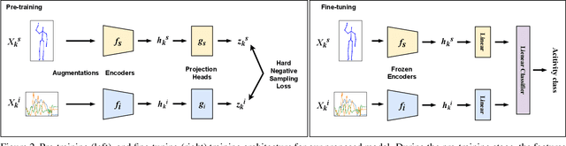 Figure 3 for Multimodal Contrastive Learning with Hard Negative Sampling for Human Activity Recognition