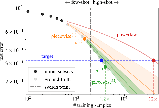 Figure 1 for A Meta-Learning Approach to Predicting Performance and Data Requirements