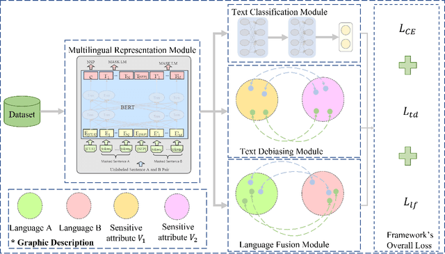Figure 1 for Model and Evaluation: Towards Fairness in Multilingual Text Classification
