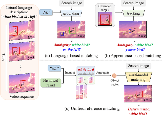 Figure 1 for Context-Aware Integration of Language and Visual References for Natural Language Tracking