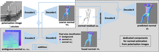 Figure 2 for Human Pose and Shape Estimation from Single Polarization Images