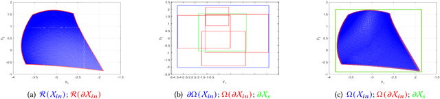 Figure 3 for Verifying Safety of Neural Networks from Topological Perspectives