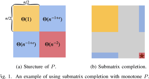 Figure 1 for Entry-Specific Bounds for Low-Rank Matrix Completion under Highly Non-Uniform Sampling