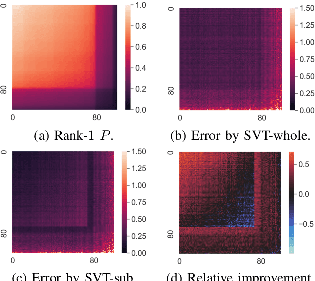 Figure 3 for Entry-Specific Bounds for Low-Rank Matrix Completion under Highly Non-Uniform Sampling