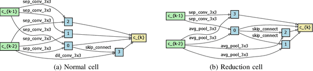 Figure 2 for Operation-level Progressive Differentiable Architecture Search
