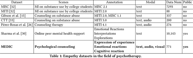 Figure 1 for MEDIC: A Multimodal Empathy Dataset in Counseling