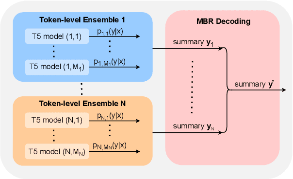 Figure 1 for CUED at ProbSum 2023: Hierarchical Ensemble of Summarization Models